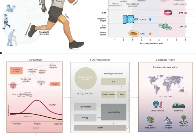 Quantifying the global eco-footprint of wearable healthcare electronics