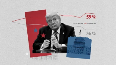 Six key charts show what's happened since Trump returned to office