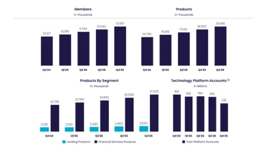 SoFi Reports Fourth Quarter 2025 With Record Net Revenue of $1.0 Billion, Record Member and Product Growth, Net Income of $174 Million