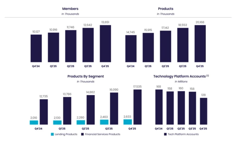 SoFi Reports Fourth Quarter 2025 With Record Net Revenue of $1.0 Billion, Record Member and Product Growth, Net Income of $174 Million