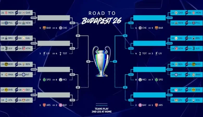 Sorteo de playoffs de la Champions League 2025/2026: equipos, emparejamientos, formato, hora y cómo ver por TV e internet