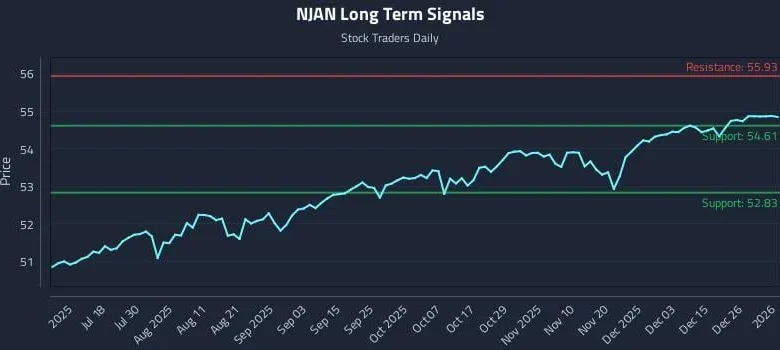 Technical Reactions to NJAN Trends in Macro Strategies