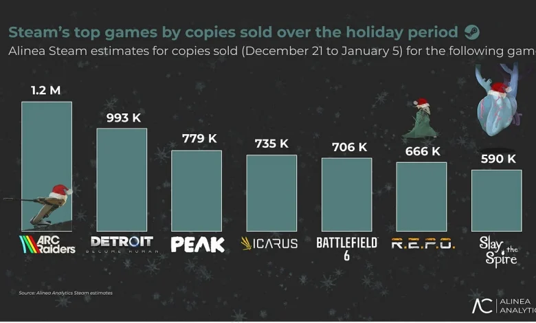 The Steam games that sold the most copies over the holidays