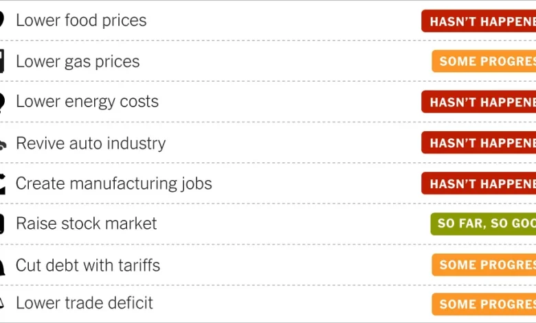 Trump’s Economy at One Year: Food Prices, Stock Market and More