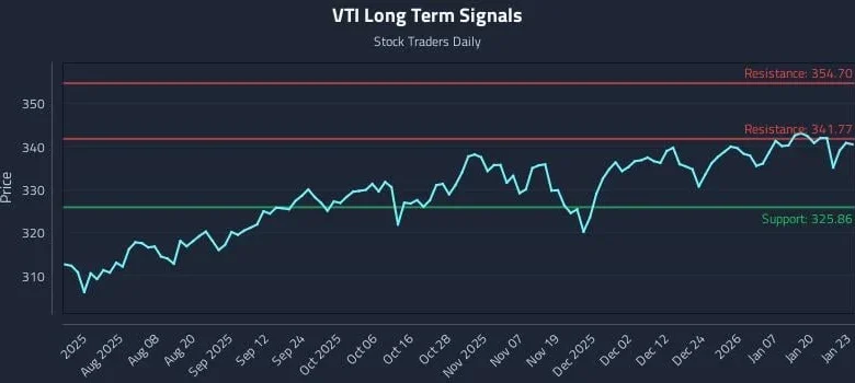 (VTI) Movement as an Input in Quant Signal Sets