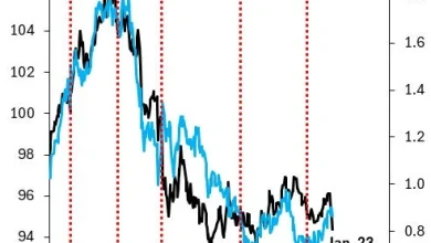 Why the Dollar is falling
