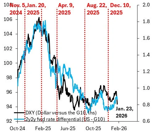 Why the Dollar is falling