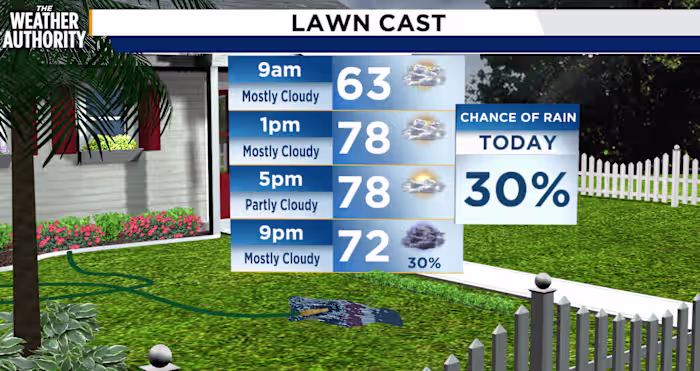 Winter storm impacts on Northeast Florida, Southeast Georgia begin Monday, after near-record highs Sunday