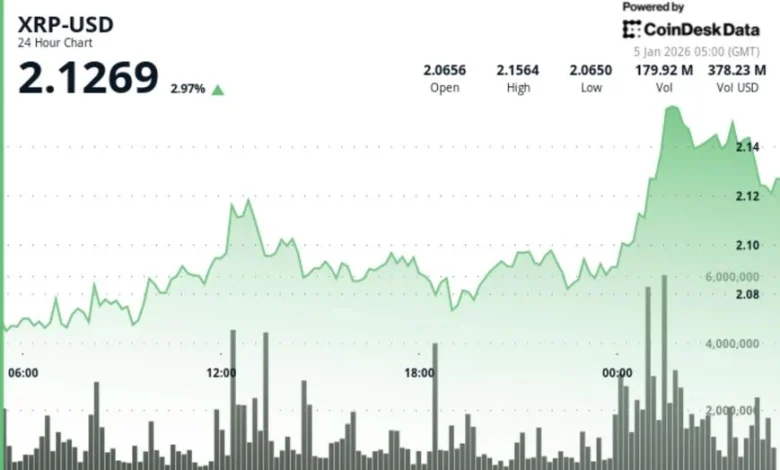 XRP breaks $2.12 as shrinking exchange supply lead to price squeeze higher