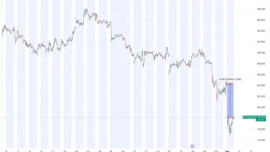A CME gap to the upside offers BTC bulls a glimmer of hope - CoinDesk