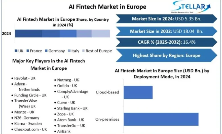 AI Fintech Market Projected To Reach USD 18.04 Billion 2032, at a CAGR of 16.40% From 2025 to 2032