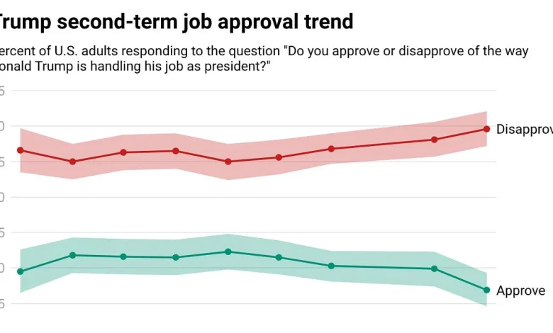 Ahead of State of the Union, Trump's approval falls to new low of 37%
