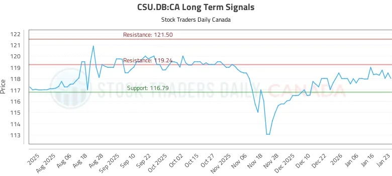 (CSU.DB) Stock Analysis and Trading Signals (CSU.DB:CA)