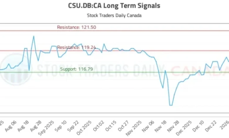 CSU.DB:CA Stock Analysis and Trading Signals Revealed
