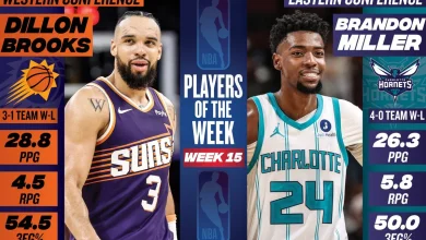 Dillon Brooks, Brandon Miller named NBA Players of the Week