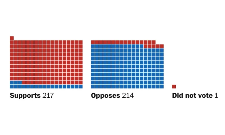 How every House member voted on the shutdown and ICE funding