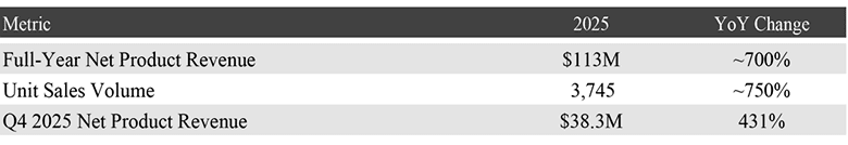 ImmunityBio Reports 700% Year-Over-Year Revenue Growth, Expanded Anktiva® Approvals in Lung Cancer and Global Commercial Partnerships in 33 Countries with Label Expansion Plans Globally