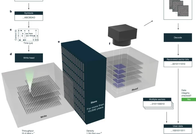 Laser writing in glass for dense, fast and efficient archival data storage