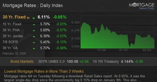 Lowest Mortgage Rates in More Than 3 Weeks
