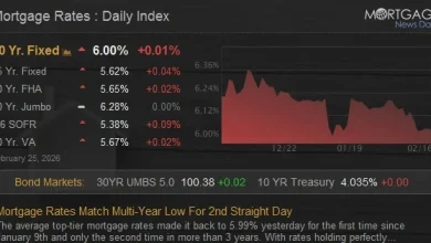 Mortgage Rates Match Multi-Year Low For 2nd Straight Day