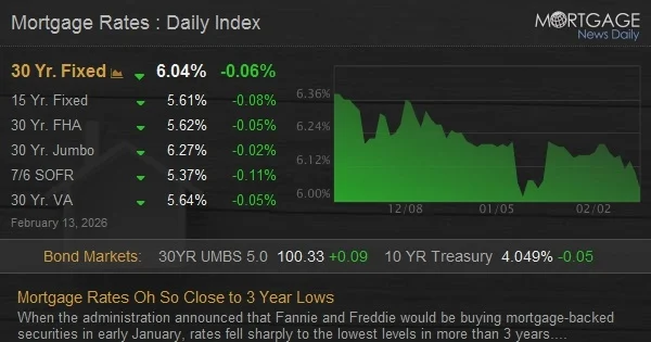 Mortgage Rates Oh So Close to 3 Year Lows