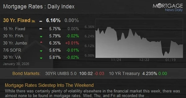 Mortgage Rates Sidestep Into The Weekend