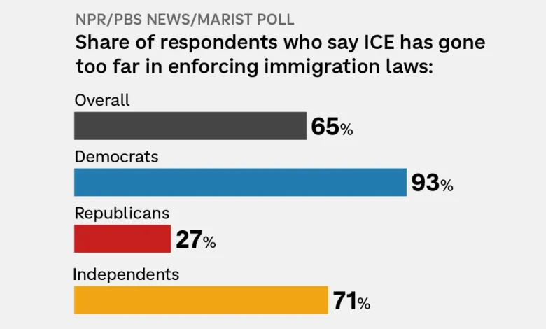 Most Americans say ICE has 'gone too far' in immigration enforcement : NPR