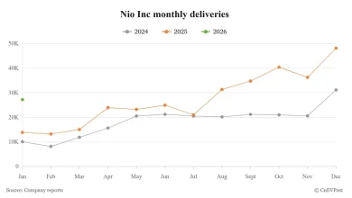 Nio deliveries double in Jan, buoyed by strong performance of ES8 SUV