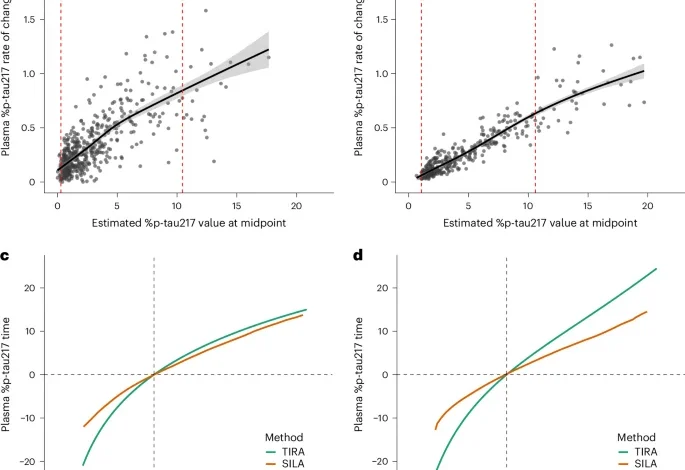 Predicting onset of symptomatic Alzheimerʼs disease with plasma p-tau217 clocks