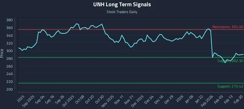 The Technical Signals Behind (UNH) That Institutions Follow