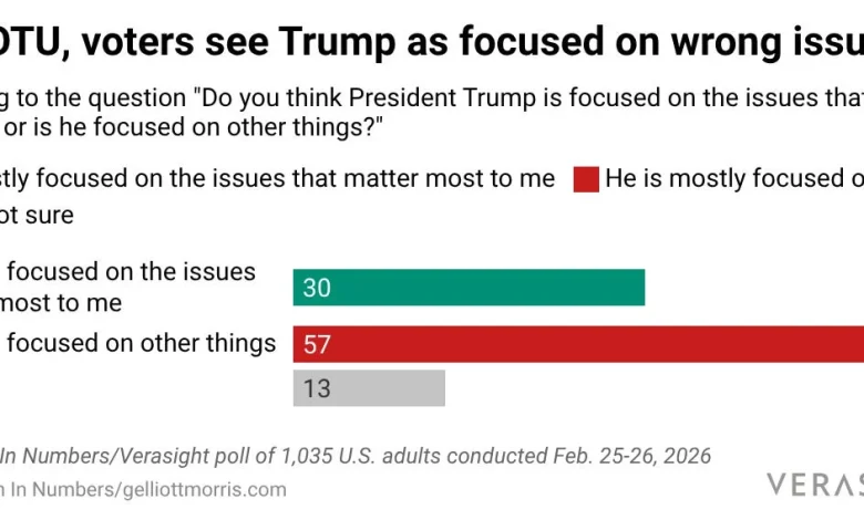Trump's SOTU pivot on the economy didn't work