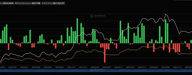U.S. spot BTC ETFs see $1.1 billion in 3-day inflows, set for biggest week since mid-January