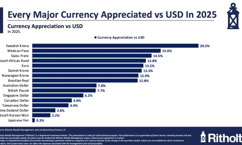 What’s Going On with the Dollar?