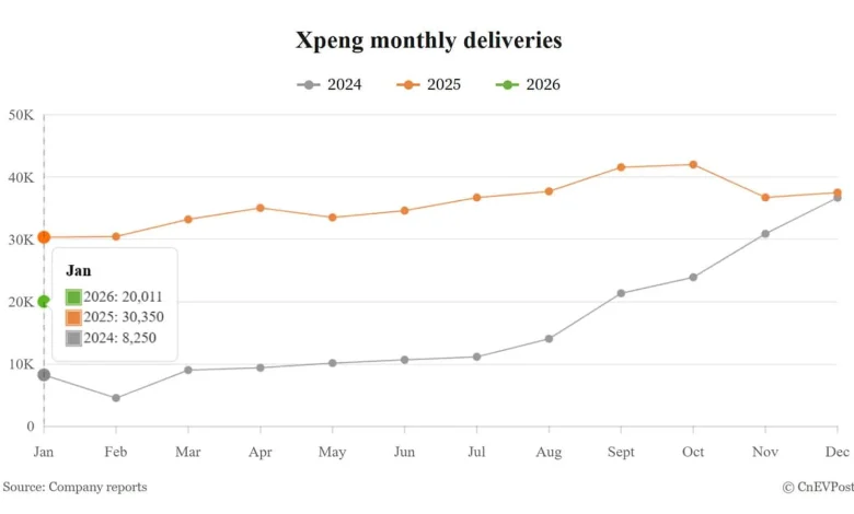 Xpeng delivers 20,011 cars in Jan, down 34.07% year-on-year