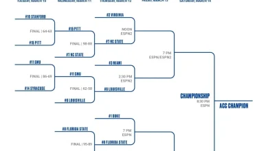 2026 ACC tournament: Bracket, schedule, scores for men's basketball
