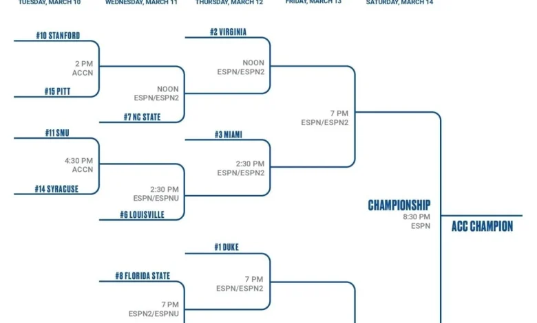 2026 ACC tournament: Bracket, schedule, seeds for men's basketball