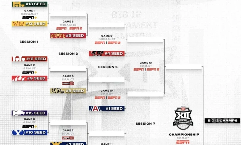 2026 Big 12 tournament: Bracket, schedule, scores for men's basketball