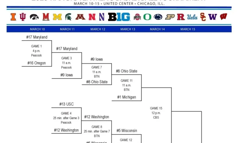 2026 Big Ten tournament: Bracket, schedule, scores for men's basketball