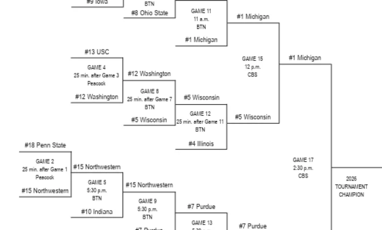 2026 Big Ten tournament: Bracket, schedule, scores for men's basketball