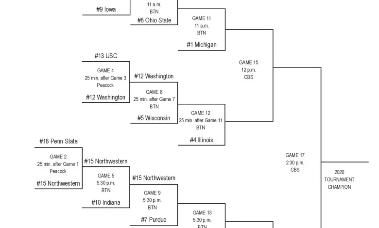 2026 Big Ten tournament: Bracket, schedule, scores for men's basketball