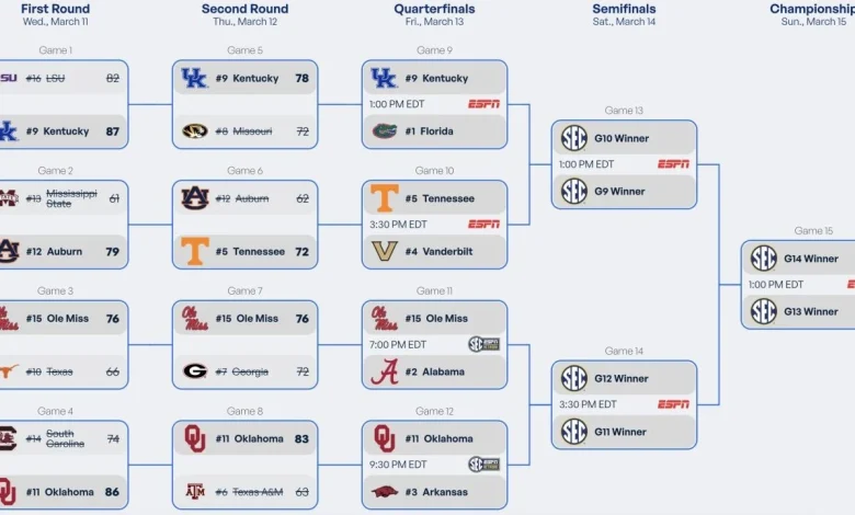 2026 SEC tournament: Bracket, schedule, scores for men's basketball