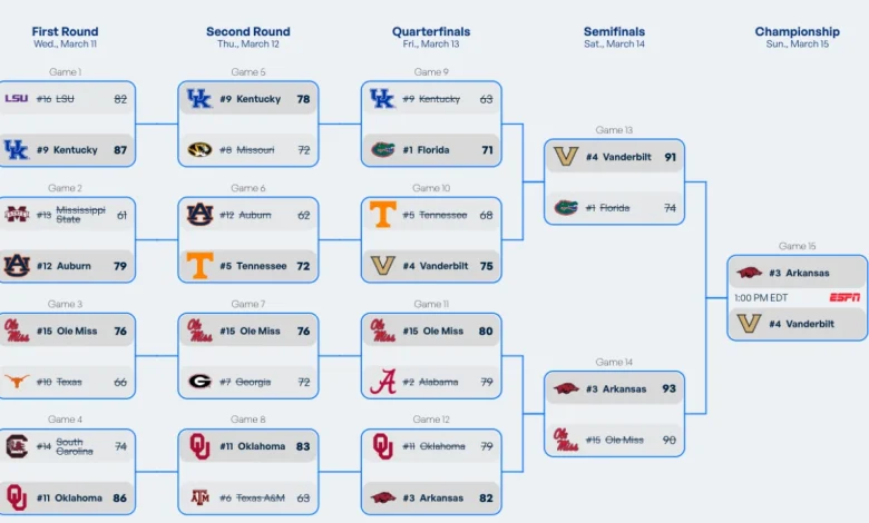 2026 SEC tournament: Bracket, schedule, scores for men's basketball