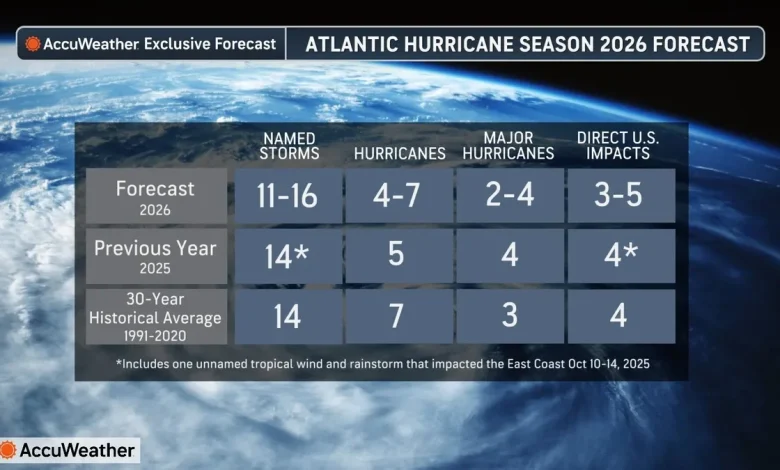 AccuWeather forecast predicts up to 7 hurricanes in 2026 season
