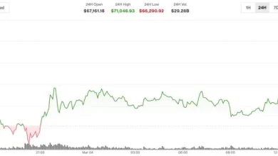 BTC jumps above $71,000, building on resilience to Middle East conflict