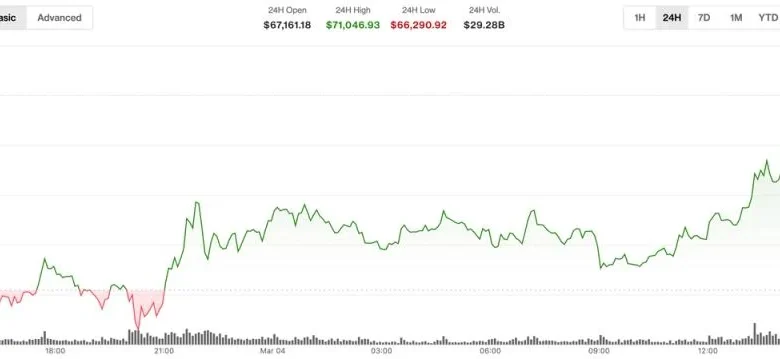 BTC jumps above $71,000, building on resilience to Middle East conflict