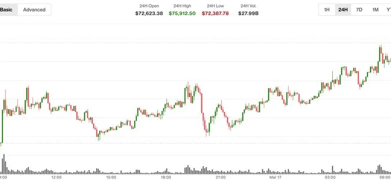 BTC surges past $75,000, XRP (XRP) and ether (ETH) jump 8%
