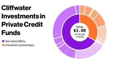 Cliffwater Private Credit Fund (CCLFX) Under Pressure in Redemption Cycle