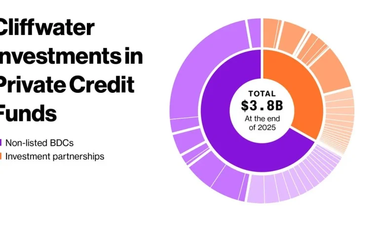 Cliffwater Private Credit Fund (CCLFX) Under Pressure in Redemption Cycle