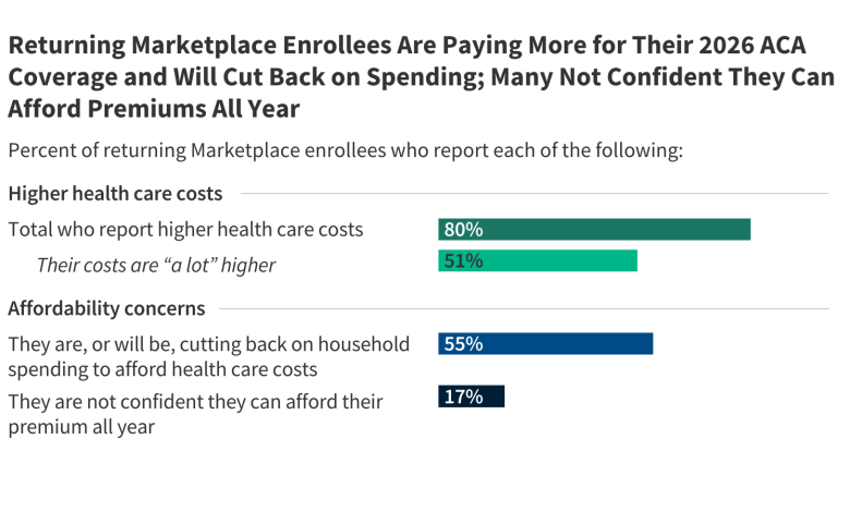 Cost Concerns and Coverage Changes: A Follow-Up Survey of ACA Marketplace Enrollees