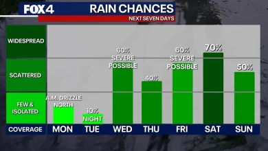 Dallas weather: Highs in the 80s before potential hail, tornado and flood risks arrive